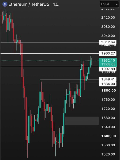 A daily Ethereum/TetherUS (ETH/USDT) candlestick chart shows price retesting the $1,963 resistance level near the current $1,932 mark, with key horizontal levels marked at $2,012, $1,907, $1,849, and $1,834 — visually confirming the trader's note about re-entering ETH after retesting the previous local high.