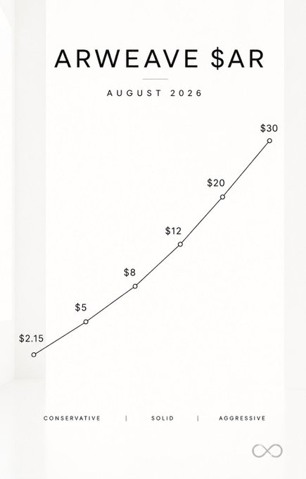 A financial projection chart titled 'ARWEAVE $AR' for August 2026, showing a projected price growth from $2.15 to $30 across three tiers: Conservative, Solid, and Aggressive.