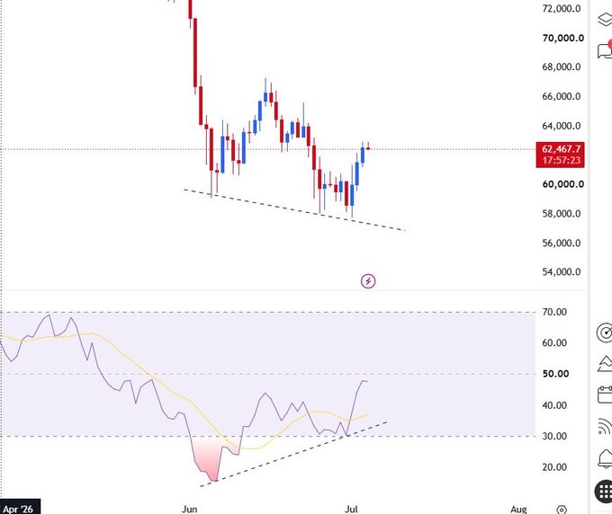 A Bitcoin (BTC/USDT) daily chart showing price at 62,467.7 with a dashed downtrend line being tested, paired with an RSI indicator displaying a bullish divergence pattern where price made lower lows while RSI formed higher lows, confirming the post's observation of a potential trend reversal signal worth monitoring.