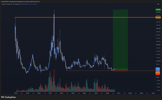 A TradingView 2-week candlestick chart of Litecoin (LTC/USD) on Binance displays a long-term accumulation pattern around the $40–$50 range, with a green shaded projection zone extending upward toward the $380–$400 area, aligning with the post's bullish 10x return target from the $44 entry point.