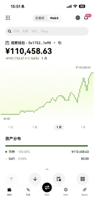 A mobile app screenshot showing a wallet interface with '观察钱包 - 0x1752...1e90' displaying a balance of ¥110,458.63 (+1.166%), with a green line chart trending upward over a 1-month period and asset distribution showing 100% coins.