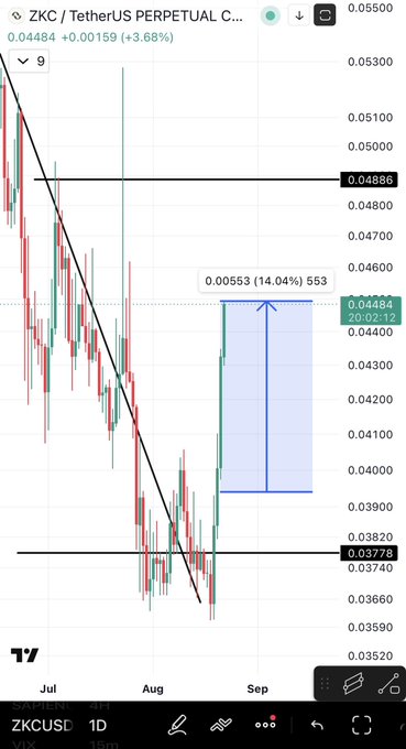 A TradingView chart shows ZKC/USDT perpetual on the 1D timeframe, with the current price at 0.04484, up 14.04% (+0.00553), highlighting a descending trendline breakout from a key support near 0.03778, supporting the post's claim of a 15% gain after patiently waiting for the setup to play out.