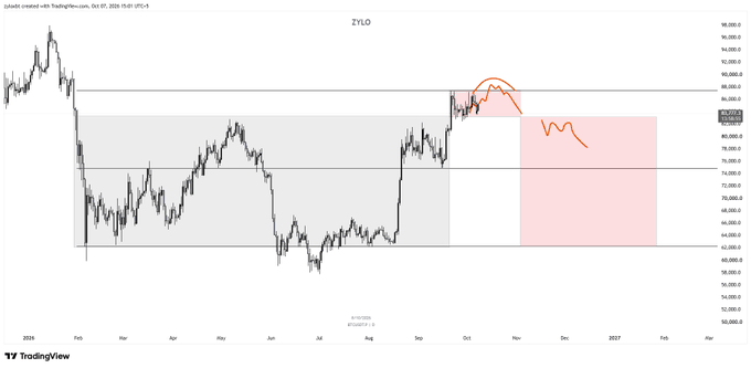TradingView chart of ZYLO showing price action from 2024 through early 2027, with an orange line predicting a bearish trend in a pink-shaded forecast zone.