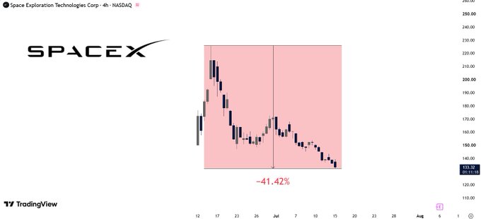 A TradingView 4-hour candlestick chart for Space Exploration Technologies Corp. ($SPCX) on NASDAQ shows a sharp -41.42% decline from its highs, with the price plummeting from approximately $225 down to $133.12, visually confirming the post's claim of massive value destruction wiping out over $50 billion in market capitalization since its IPO.