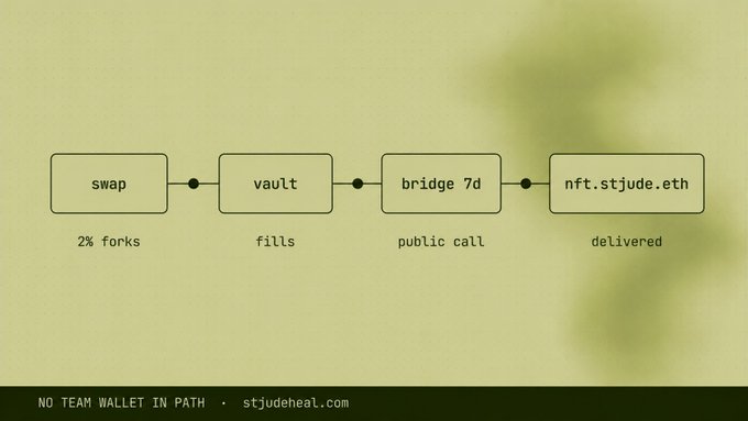 A four-step flow diagram showing: swap → vault → bridge 7d → nft.stjude.eth, with captions "2% forks," "fills," "public call," and "delivered" beneath each step, illustrating the trustless donation pipeline where 2% of ETH swaps fork into a vault that publicly bridges to St. Jude's self-published address with no team wallet in between (per the footer: "NO TEAM WALLET IN PATH · stjudeheat.com").