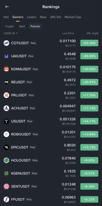 A mobile app screen displays a "Rankings" page for crypto futures "Gainers", showing pairs like COTIUSDT (+53.20%), LAIUSDT (+49.95%), and KOMAUSDT (+30.05%).