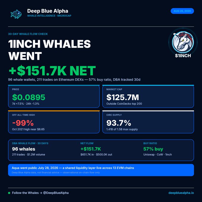 A 'Deep Blue Alpha' whale intelligence dashboard dated Aug 30, 2026, showing 1INCH whales had a net flow of +$151.7K over 30 days.