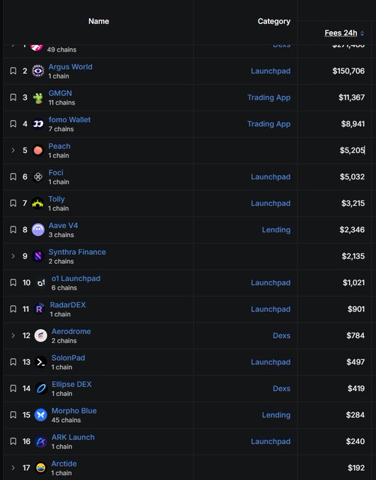 A DeFi/crypto rankings list showing top chains and apps by 24h fees, led by 49 chains at $22.7M, followed by Argus World ($150,706), GMGN ($11,367), and fomo Wallet ($8,941).