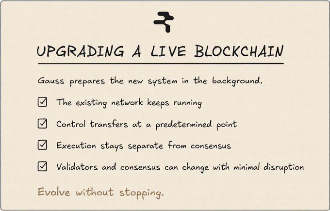 The image displays a checklist titled "UPGRADING A LIVE BLOCKCHAIN" outlining Gauss's approach to network upgrades: preparing new systems in the background while the existing network continues running, transferring control at a predetermined point, keeping execution separate from consensus, and allowing validators and consensus to change with minimal disruption, tagged with the slogan "Evolve without stopping." This visually supports the post's discussion of Rialo's focus on safely modifying a blockchain's infrastructure while it remains operational.