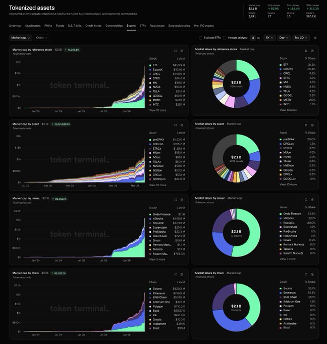 A screenshot of a stock chart display with various colored circles and lines indicating market prices. The chart shows different stocks and their respective values at different times throughout the day. It includes data such as tokenized assets, tokenized stocks, tokenized exchanges, tokenized assets by country, tokenized currency pairs and more. Additionally, it has several tabs with different descriptions including "Tokenized", "Public Equity Markets", "Tokenized Stocks", "Tokenized Exchanges", and " tokenization of all asset classes".