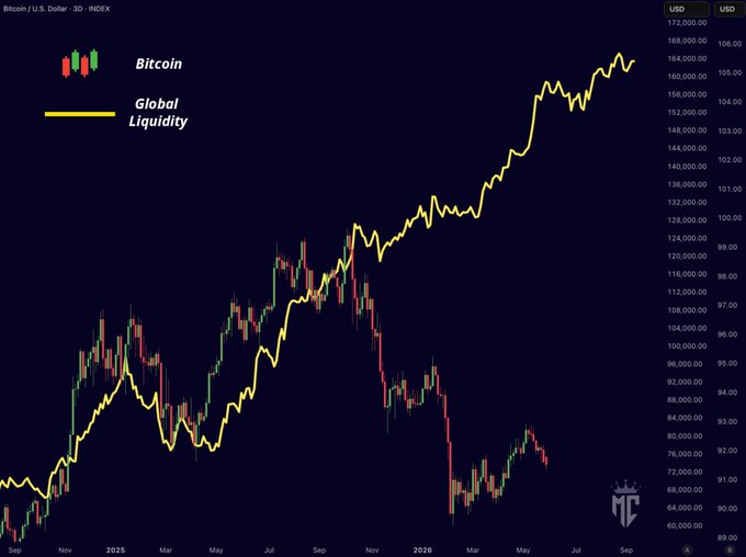 This image shows a graph of Bitcoin's price movement over time compared to global currency exchange rates against gold prices from 2015-2021. The data points are arranged on a dark blue background with yellow lines representing different time periods, such as months or years. The Bitcoin price appears to be moving higher than the global exchange rate and gold, indicating a positive trend in Bitcoin's value. On the other hand, the global currency exchange rates show fluctuations and a negative connection between Bitcoin and global currency. This visual representation of the market dynamics helps viewers understand the relationship between these three economic factors.
