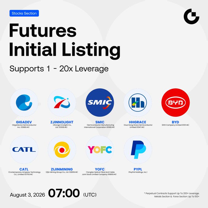 Gate.io announces the initial listing of 10 new stock futures on August 3, 2026 at 07:00 UTC, featuring companies like GigaDevice Semiconductor (GIGADEV), Zhongji Innolight (ZJINNOLIGHT), SMIC, and BYD, with up to 20x leverage and 100x+ leverage available on Metals and Forex sections.