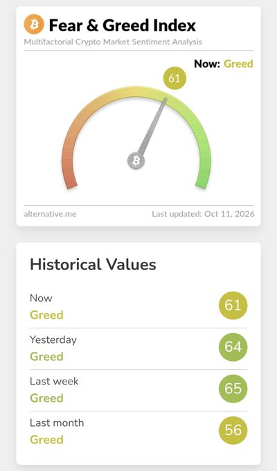 A 'Fear & Greed Index' chart showing current sentiment as 'Greed' at 61, with historical values: Yesterday 64, Last week 65, and Last month 56.