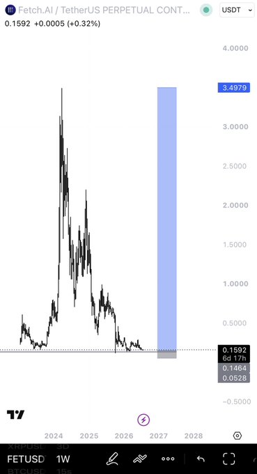 A TradingView chart of FET/USD perpetual contract shows the token's price history from 2024 through 2028, peaking near $3.50 in early 2025 before crashing to its current level of $0.1592 (+0.32%), with the highlighted post suggesting this deep discount represents a wealth-building opportunity.