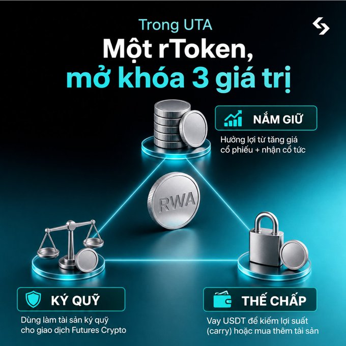 A Vietnamese promotional graphic titled "Trong UTA - Một rToken, mở khóa 3 giá trị" showcases an RWA coin at the center connecting to three pillars: NẮM GIỮ (holding for stock appreciation, dividends), KÝ QUỸ (using as collateral for Crypto Futures trading), and THẾ CHẤP (pledging to borrow USDT for carry or buying more assets). The image visually reinforces the post's message that tokenized stocks offer multiple use cases beyond simply buying and holding.