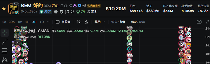 A cryptocurrency trading chart on GMGN showing the BEM token pair BEM/USDT with a market cap of $10.20M, displaying price data including $0.4713 and volume of 917.38K.