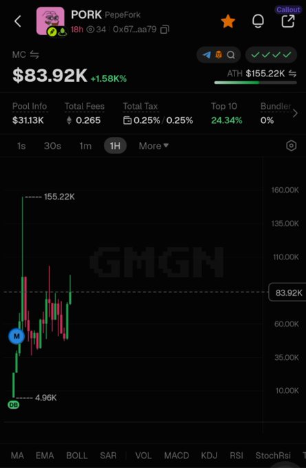 A cryptocurrency chart screenshot from GMGN showing the token "PORK" (PepeFork) at $83.92K with +1.58% change, displaying a 1-hour candlestick chart ranging from $4.96K to $155.22K ATH.