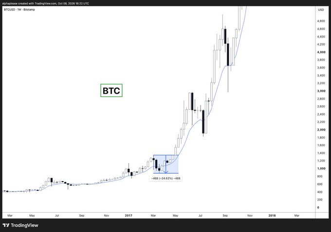 A TradingView candlestick chart of BTCUSD showing a steep upward price trend from early 2016 through late 2017, with a highlighted consolidation zone near early 2017 and a blue moving average curve.