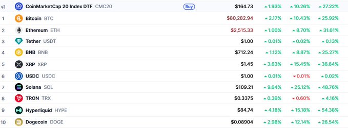 A CoinMarketCap 20 Index DTF ranking shows Bitcoin (BTC) at the top with a price of $80,282.94 and a 7-day gain of +10.43%, while Solana (SOL) leads the Top 10 with the strongest weekly performance at +25.12%, illustrating the post's headline about Bitcoin breaking the $80K milestone and Solana outpacing the rest of the top cryptocurrencies.