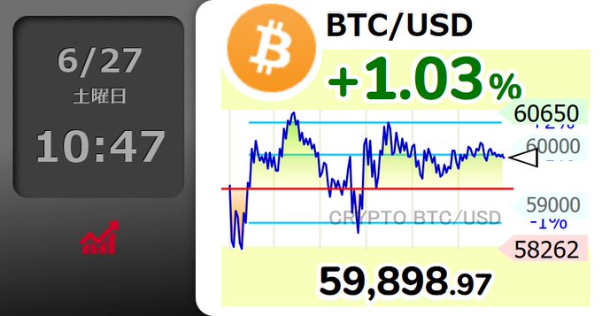 A digital clock widget displays the date 6/27 (Saturday) at 10:47, alongside a BTC/USD chart showing Bitcoin trading at $59,898.97, up 1.03% on the day, hovering just below the $60,000 resistance level with a daily low of $58,262 and high near $60,650. This visually reinforces the post's observation that Bitcoin is wavering around the critical $60,000 mark, illustrating the tight consolidation between support at $58,262 and resistance near $60,650.