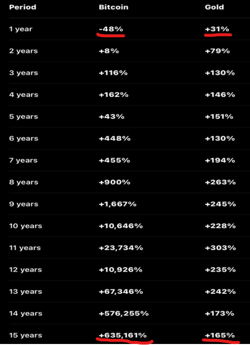 A comparison table showing 1-15 year returns of Bitcoin (BTC) vs Gold, with Bitcoin returning -48% over 1 year but +635,161% over 15 years, while Gold returned +31% over 1 year and +165% over 15 years, illustrating Bitcoin's explosive long-term growth potential versus Gold's more sustainable, stable returns.