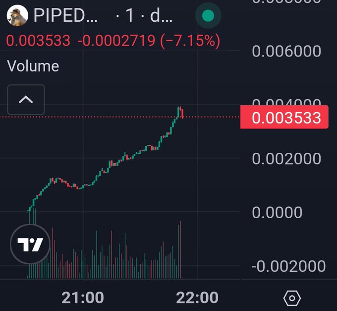The image shows a TradingView chart for the PIPEDOG token ($PIPED...), displaying a candlestick price chart from 21:00 to 22:00 with the current price highlighted at $0.003533, reflecting a -7.15% decline (-$0.0002719) on a 1-day timeframe. The chart illustrates the dramatic pump from around $0.0012 to $0.004 mentioned in the post, followed by a sharp pullback, with volume bars visible at the bottom showing elevated trading activity.