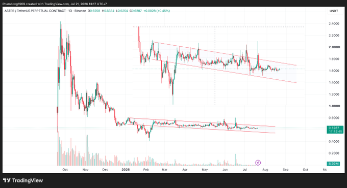 TradingView candlestick chart for ASTER / TetherUS (ASTERUSDT) on Binance, showing price action from October 2025 through July 2026 with descending channel patterns.