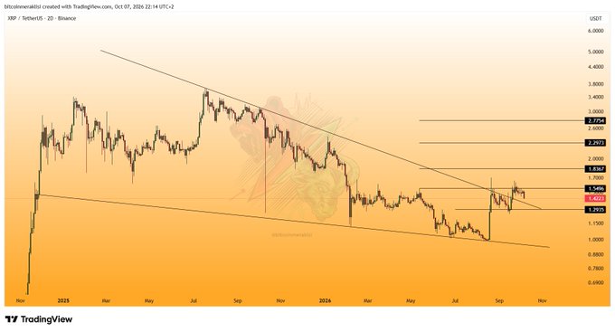 A TradingView chart of XRP/USDT on Binance (2D timeframe, dated October 7, 2024) shows XRP's price action trading within a descending wedge/channel pattern between roughly $1.25 and $3.75, with the current price at $2.402 hovering near the $1.55 resistance level and several horizontal resistance zones marked at $1.730, $2.297, $3.000, and $3.754, supporting the post's note that XRP tested the $1.55 resistance twice after its trend breakout.