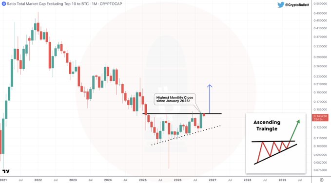 A monthly candlestick chart of the CRYPTOCAP "Ratio Total Market Cap Excluding Top 10 to BTC" shows $OTHERSBTC forming an ascending triangle pattern, with an annotation noting the "Highest Monthly Close since January 2025!" near 0.143780, accompanied by an inset diagram illustrating a potential bullish breakout.
