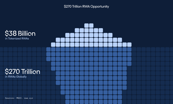 The image illustrates the $270 trillion RWA (Real World Assets) opportunity, highlighting that only $38 billion is currently in tokenized RWAs against the massive $270 trillion global market, demonstrating the untapped potential that major financial leaders like BlackRock's Larry Fink and JPMorgan's Jamie Dimon are eyeing as the next generation of market infrastructure.