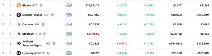 A cryptocurrency market listing showing Bitcoin (BTC) at €76,862.72, Doppler Finance (XDP), Cardano (ADA), Ethereum (ETH), Artificial Superintelligence (FET), and Hyperliquid (HYPE).