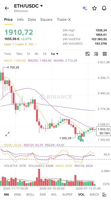 A mobile trading app screenshot showing the ETH/USDC pair on Ethereum, with current price 1910.72 (+2.07%), 24h high of 1926.24 and low of 1854.01, displaying a weekly candlestick chart with moving averages and RSI indicators.