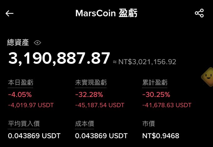 A screenshot of a crypto portfolio showing MarsCoin (盤虧) with total assets of 3,190,887.87 USDT (≈NT$3,021,156.92), displaying a daily loss of -4.05% (-4,019.97 USDT), unrealized loss of -32.28% (-45,187.54 USDT), and cumulative loss of -30.25% (-41,678.63 USDT), with an average buy-in price of 0.043869 USDT. The image illustrates the significant losses that may be prompting the poster's advice to gradually add to positions during market dips.
