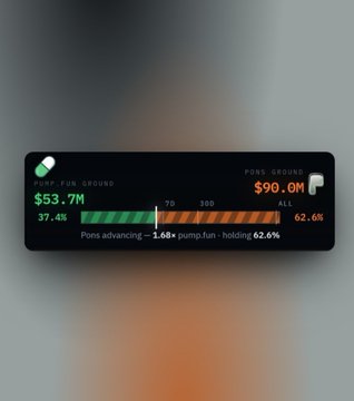 A financial dashboard widget showing 'PUMP.FUN · GROUNB' at $53.7M, a progress bar, and a market cap of $90.0M with a text alert about 'Pump.fun' advancing +1.68x.