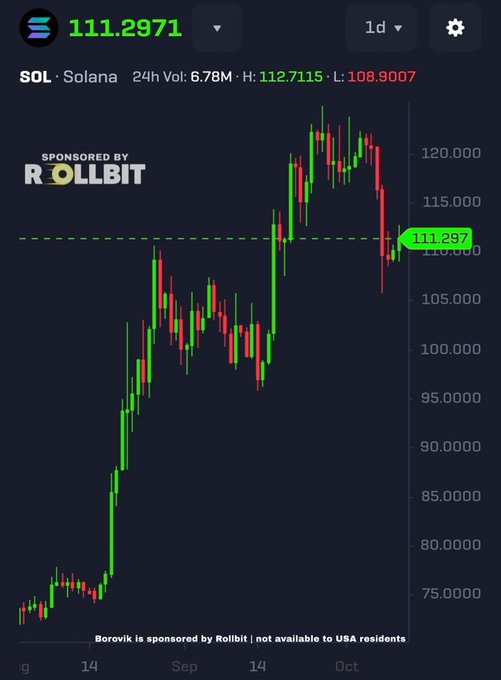 A candlestick price chart shows Solana (SOL) at $111.2971 with 24h volume of 6.78M, displaying a high of 112.7115 and low of 108.9007, sponsored by Rollbit.