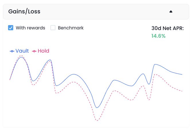A "Gains/Loss" chart displays the 30-day Net APR at 14.6% with rewards enabled, comparing the CharmFinance Vault (solid blue line) outperforming the Hold benchmark (dashed pink line) over time. The visualization supports the post's message by showcasing how builders like CharmFinance on Katana offer competitive earning opportunities visible in their Earn page.