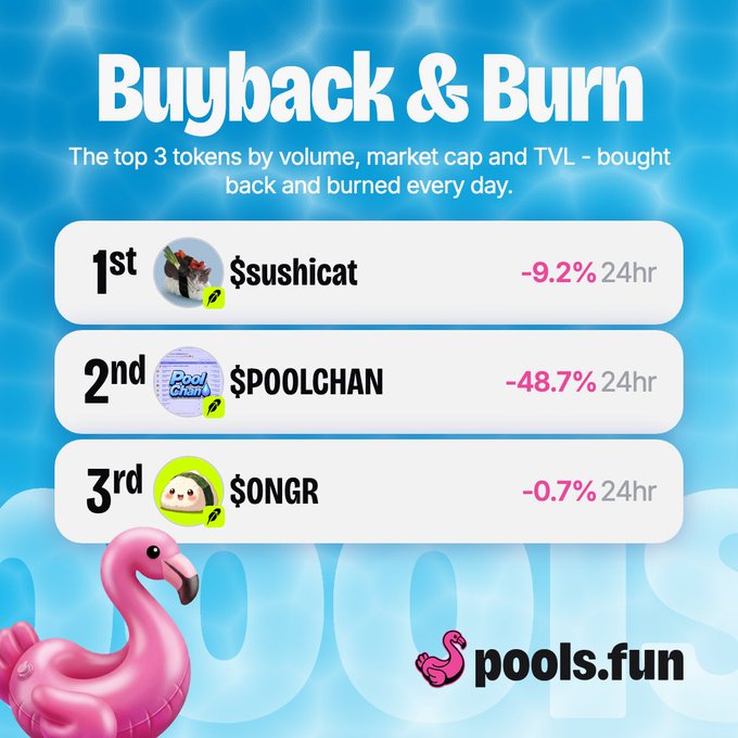A "Buyback & Burn" graphic from pools.fun displays the top 3 tokens of the day: 1st place $sushicat (-9.2% 24hr), 2nd place $POOLCHAN (-48.7% 24hr), and 3rd place $ONGR (-0.7% 24hr), set against a blue pool background with a pink flamingo float. The image directly illustrates the post by highlighting which tokens qualified for that day's buyback and burn initiative.