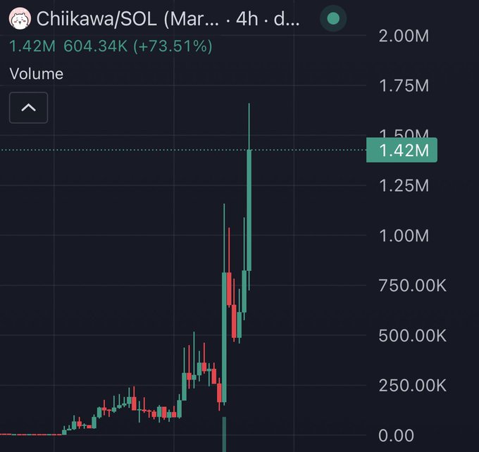 The image shows a 4-hour volume chart for the Chiikawa/SOL token on what appears to be a Solana DEX, displaying a dramatic spike to 1.42M (+73.51%) volume. The chart's recent surge in trading activity visually illustrates the post's humorous implication about the older Chiikawa token deployment still being held through volatile market moves.
