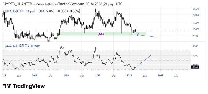 A TradingView chart showing LINKUSDT.P (Chainlink perpetual) price action with an RSI (14, close) indicator below, featuring Arabic annotations indicating 'support' and 'oversold' levels.