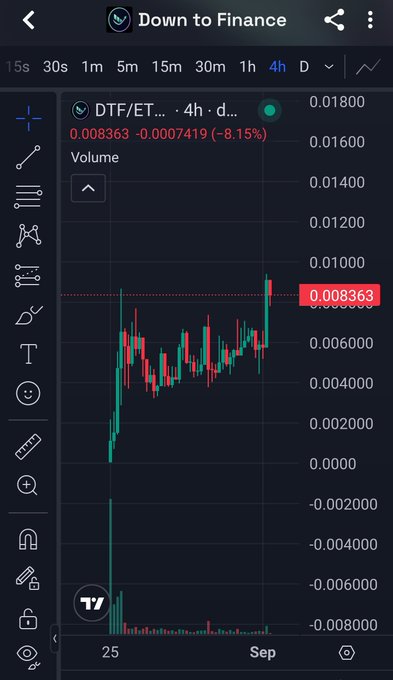 A mobile trading chart showing the DTF/ET token on TradingView with a 4-hour timeframe, indicating a price of 0.008363 and a -8.15% decline.