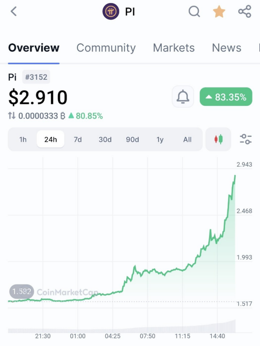 The Pi cryptocurrency is currently valued at $2.910, showing an 83.35% increase over 24 hours, as displayed on CoinMarketCap. This image visually represents this significant price surge, aligning with the accompanying post's reflection on Pi's value.