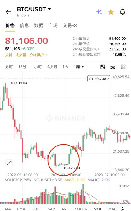 A Binance BTC/USDT weekly chart showing Bitcoin's price at $81,106.00 with a 6.03% gain, featuring a red circle highlighting the November 2022 low of $15,476.00 after a major red candle, followed by the subsequent bull run visible on the right side of the chart.