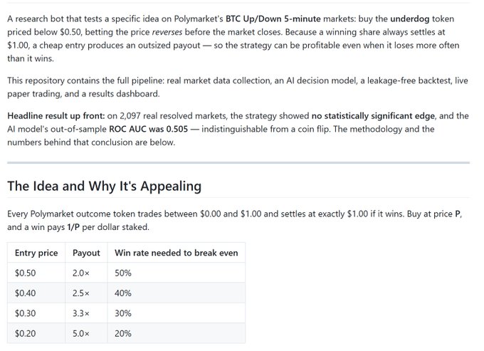 A research report screenshot explaining a Polyclaw-style betting bot that buys underdog tokens priced below $0.50 on Polymarket's BTC Up/Down 5-minute markets, betting on price reversal before market close. The headline result shows no statistically significant edge across 2,097 resolved markets, with an AI model's out-of-sample ROC AUC of 0.505 — indistinguishable from a coin flip. The visible table shows that buying at $0.50 requires a 50% win rate to break even, $0.40 needs 40%, $0.30 needs 30%, and $0.20 needs only 20%.
