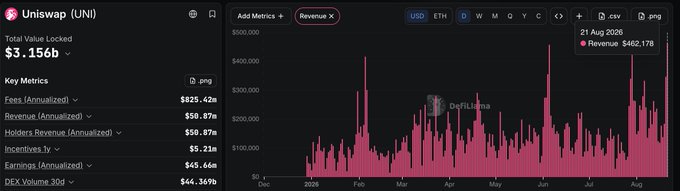A screenshot of a DeFiLlama metrics dashboard for Uniswap (UNI), showing a Total Value Locked of $3.156b and an annualized revenue chart peaking at $462,178 on 21 Aug 2026.