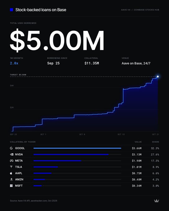 A dark dashboard titled “Stock-backed loans on Base” shows total USDC borrowed reaching a $5.00M target, up 2.0x since Sep 25, with $11.35M in collateral and Aave on Base trading 24/7. The chart and ticker breakdown show GOOL at $3.66M (32.3%), NVDA at $3.13M (27.6%), META at $1.98M (17.5%), plus TSLA, AAPL, AMZN, and MSFT, illustrating the post’s claim that tokenized stocks can be used for onchain borrowing through Aave V4.