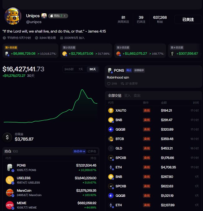 A cryptocurrency trading dashboard for a user named 'Unipcs' shows holdings including PONS (+10,269.67%), USELESS (+319.67%), MarsCoin (+163.92%), and MEME (+44.99%), with a total value of $16,427,141.73.
