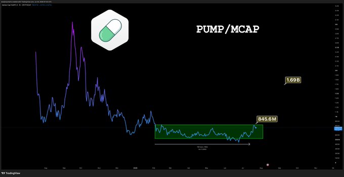 A TradingView chart titled "PUMP/MCAP" shows the token's market cap trajectory, with price consolidating between approximately $845.6M and $1.698B in a green accumulation box spanning ~264 days, confirming the post's observation of a rejection at the upper boundary of the range.