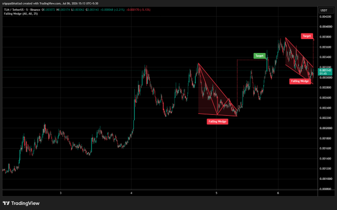 A TradingView chart of TLB/USDT displaying falling wedge formations with target indicators, dated July 2026.