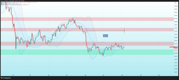 A TradingView chart shows Bitcoin (BTCUSD) trading within a tight sideways range, with a red horizontal zone near $114,000 highlighting recent consolidation. The chart features Bollinger Bands and several shaded support/resistance levels, visually illustrating the prolonged sideways price action referenced in the caption.