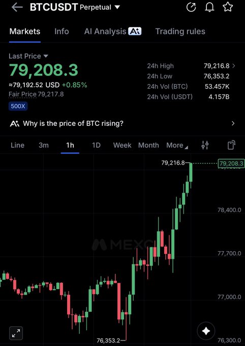 A MEXC trading interface displays BTCUSDT Perpetual at $79,208.3 (+0.85%), with a 24h high of $79,216.8 and low of $76,353.2. The chart confirms the post's observation about missed buying opportunities, showing a sharp upward rally of nearly 2K from the lows as anyone waiting for a dip would have missed significant gains.